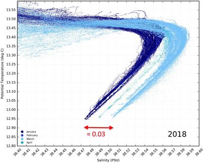 Near-Automatic Routine Field Calibration/Correction of Glider Salinity Data Using Whitespace Maximization Image Analysis of Theta/S Data